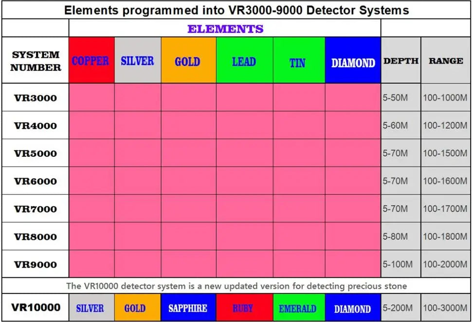 Maxgeek VR5000 Long Range Metal Detector – 1500m Range, 70m Depth | Gold, Silver, Diamond, and Mineral Detection