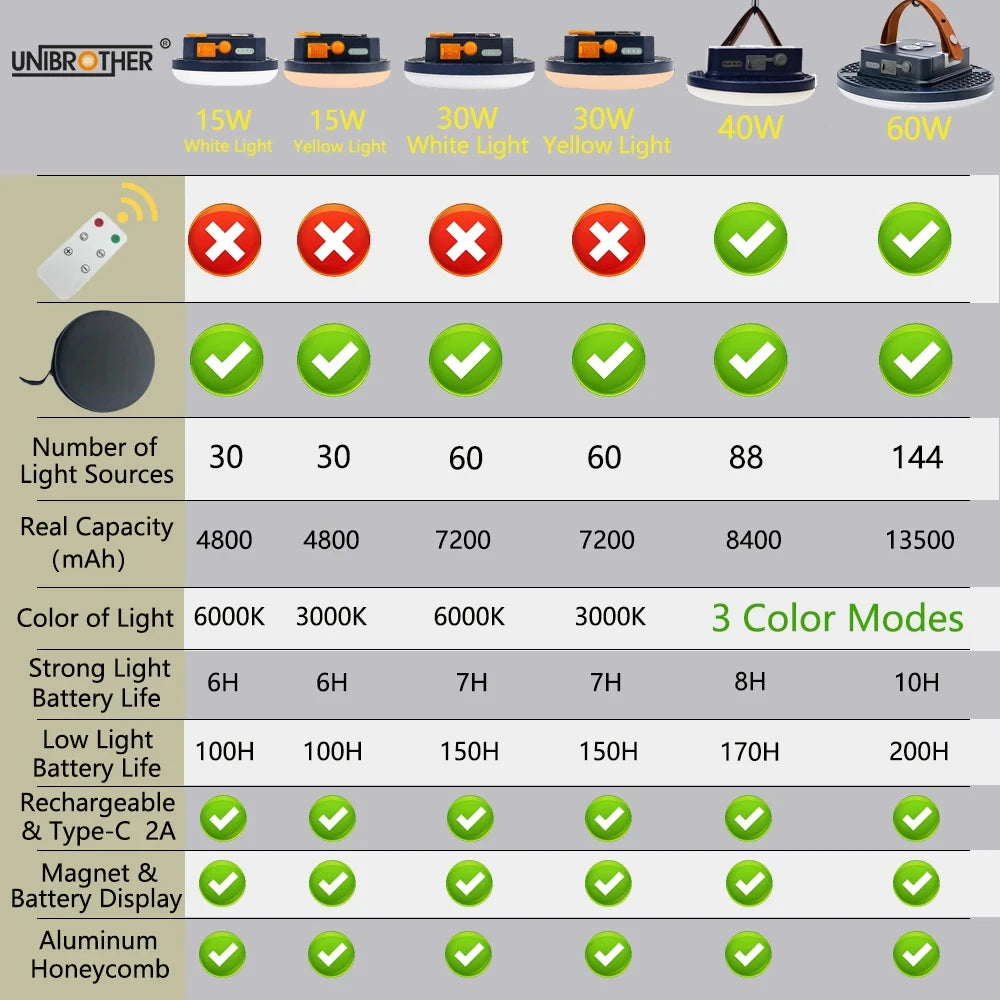 13500mAh Rechargeable Camping Lantern โ Waterproof LED Light with Remote Control, Power Bank, & Stepless Dimming