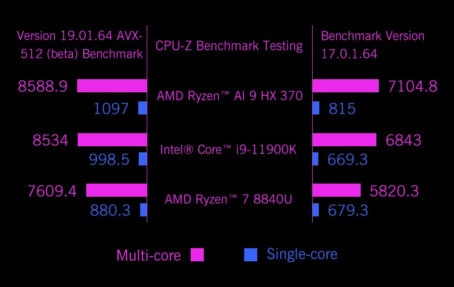GPD WIN Max 2 (2025 Model) – AI9 HX370 / AMD 8840U | 32GB–64GB RAM | 1TB–2TB SSD | Mini Gaming Laptop & Ultra Portable PC