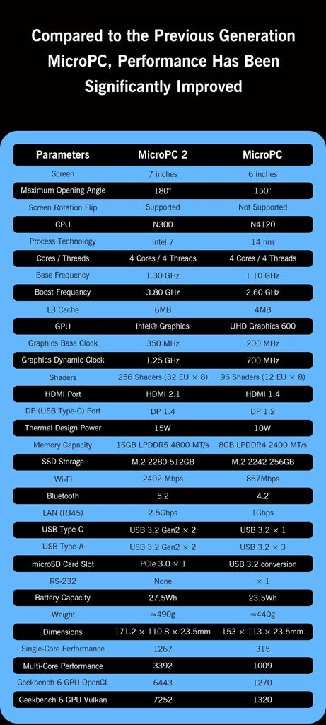 GPD MicroPC 2 – 7-Inch Mini Laptop with Intel® Core™ i3-N300/N250, 16GB RAM & 512GB SSD – Ultra-Portable Windows 11 Pocket Computer
