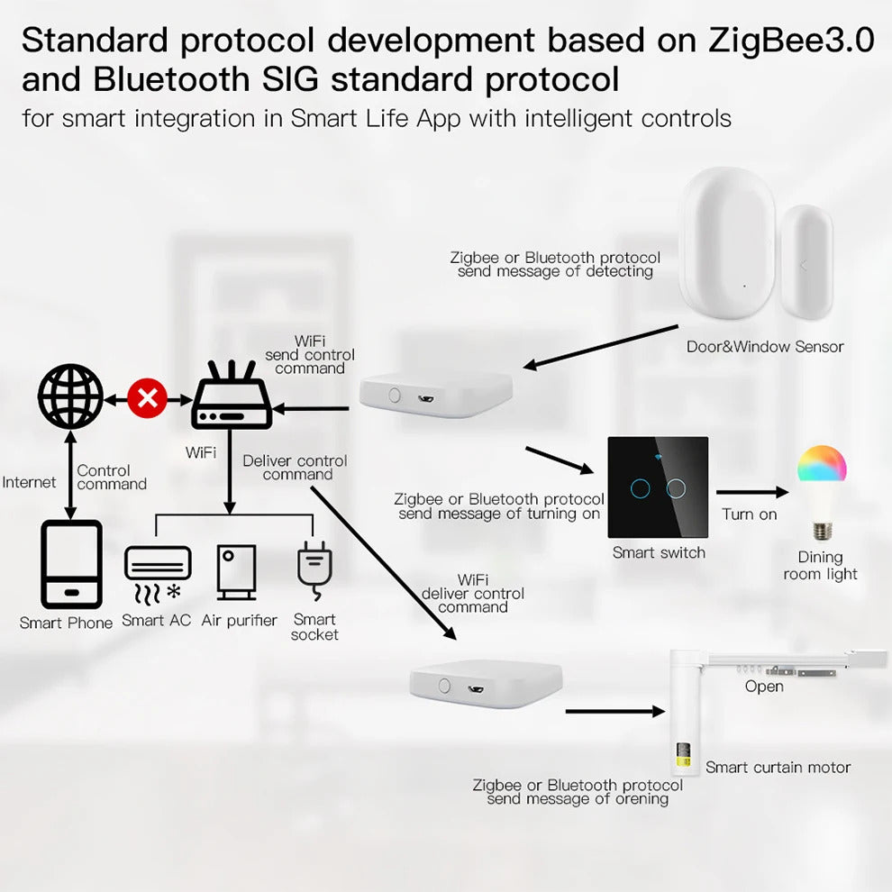 Tuya Wireless Smart Multi-Mode Gateway Hub – Bluetooth & ZigBee Mesh, Smart Life App, Alexa & Google Home Compatible