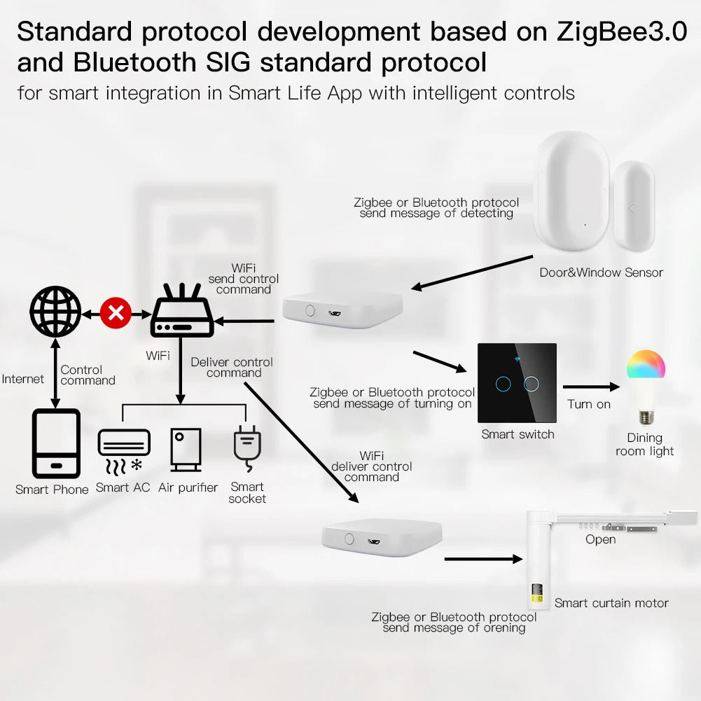Tuya Wireless Smart Multi-Mode Gateway Hub – Bluetooth & ZigBee Mesh, Smart Life App, Alexa & Google Home Compatible