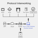 Tuya Wireless Smart Multi-Mode Gateway Hub – Bluetooth & ZigBee Mesh, Smart Life App, Alexa & Google Home Compatible thumbnail 6