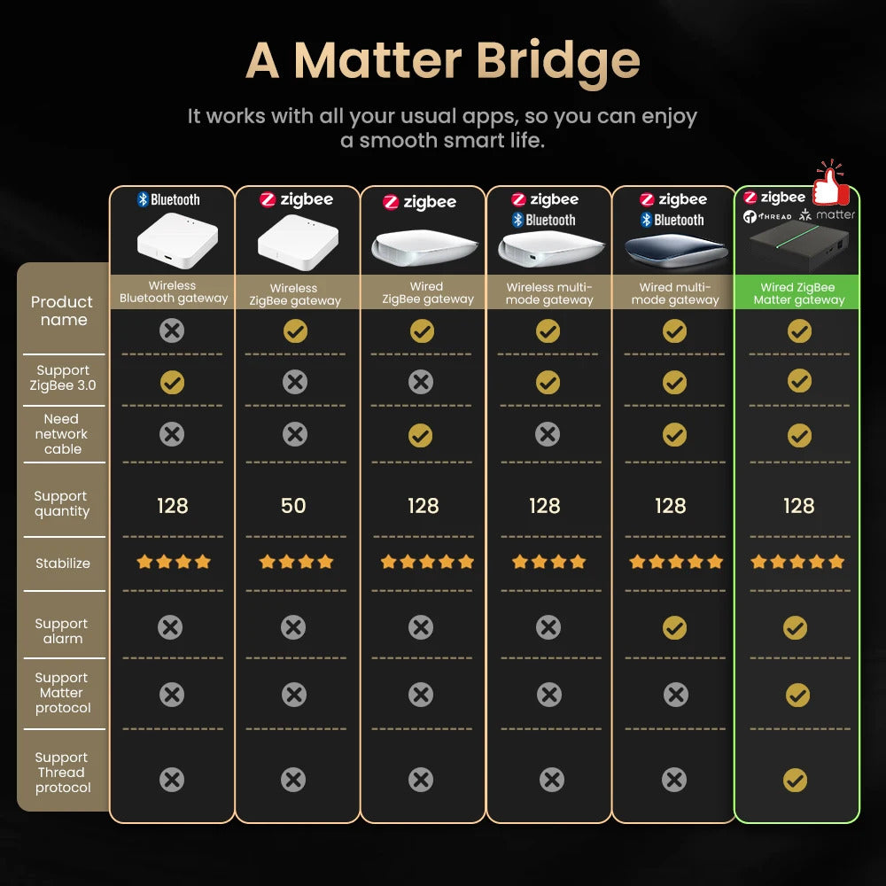 AVATTO Tuya Matter Smart Wired Gateway Hub – ZigBee Smart Home Bridge, Voice Control with Siri, Google Home & Alexa