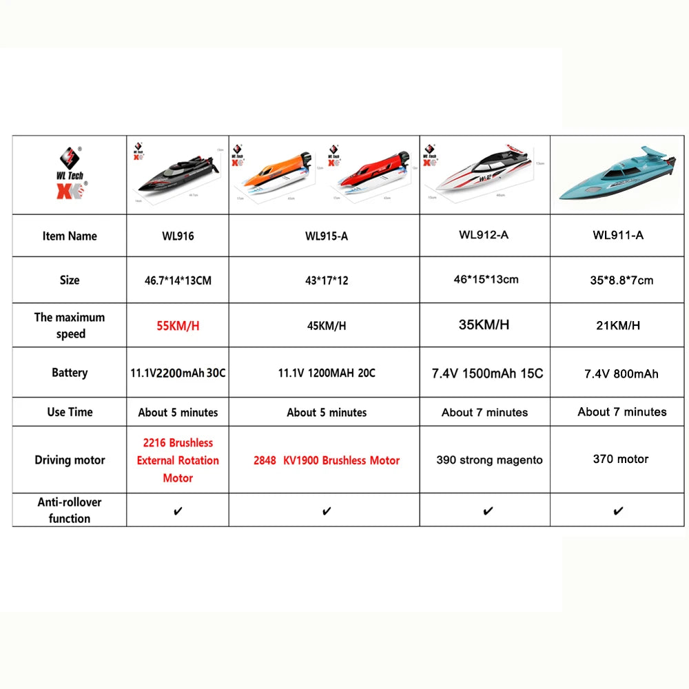 WL916 / WL912-A RC Speedboat 2.4GHz High-Speed Remote Control Racing Boat for Kids
