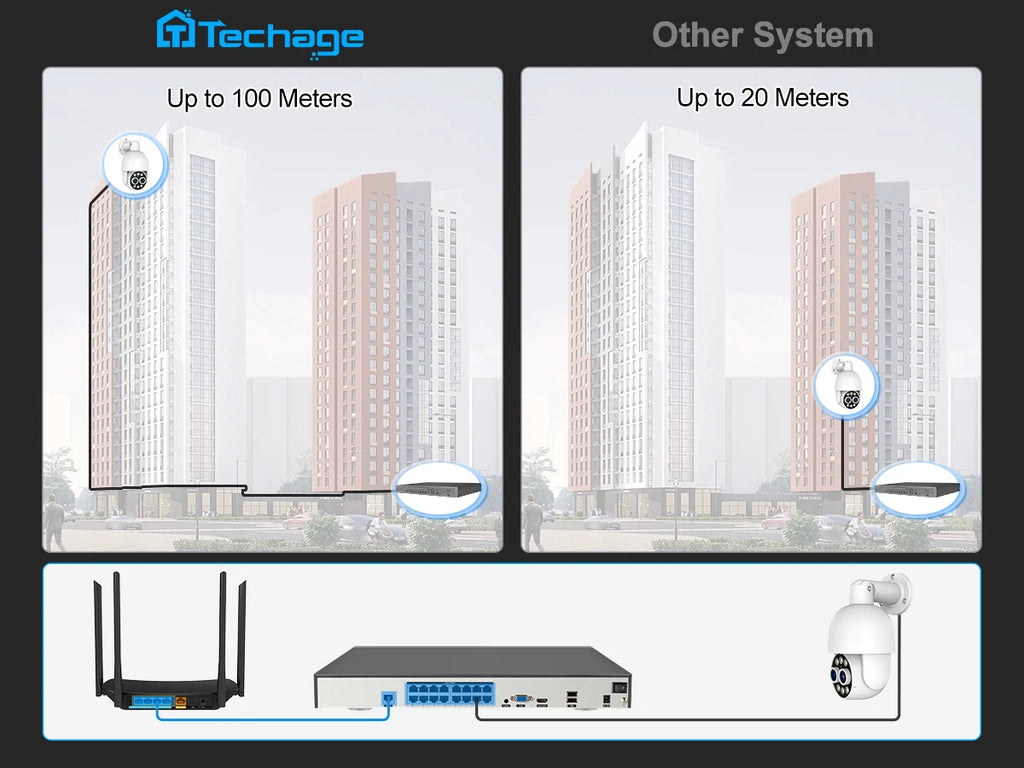 Techage 16CH 8MP Dual Lens PTZ POE CCTV Camera System with Human Detection and Two-Way Audio