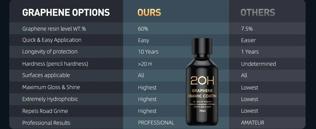 Graphene Ceramic Coating 20H/12H with Self-Healing & UV Track Technology – 10+ Year Car Paint Protection